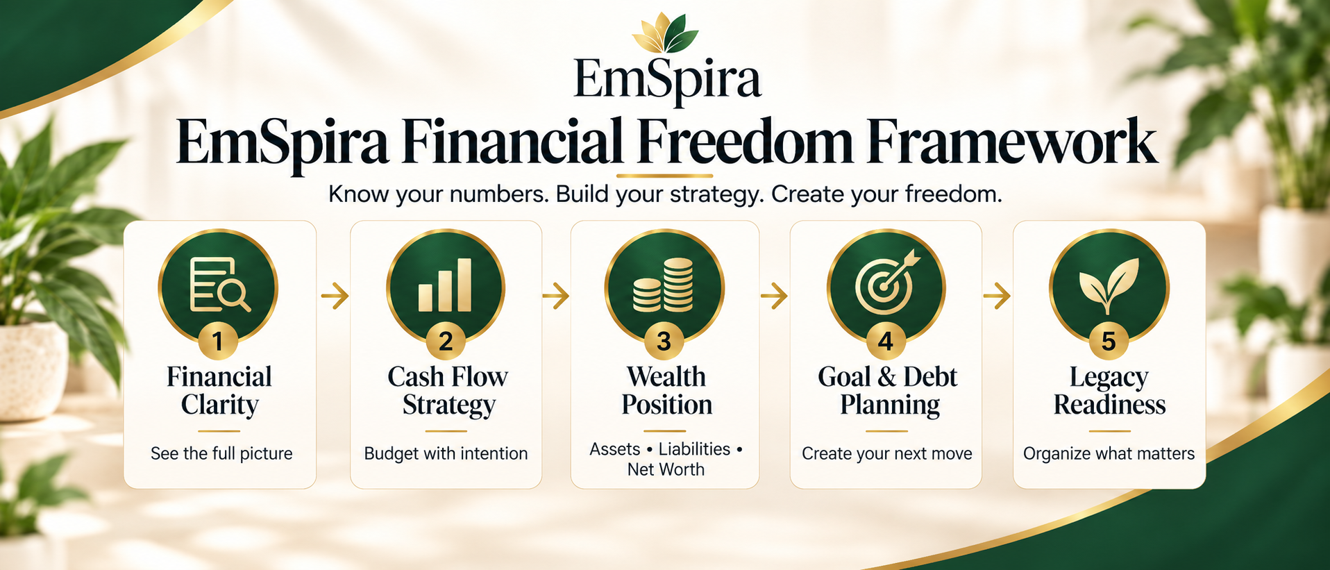 The five steps of the EmSpira Financial Freedom Framework: Financial Clarity, Cash Flow Strategy, Wealth Position, Goal and Debt Planning, and Legacy Readiness